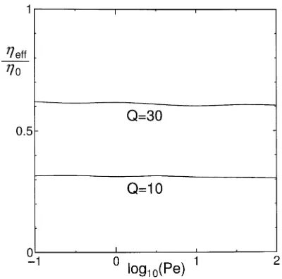 Fig. 4Effective viscosity as a function of Pe at Q = 10 and 30.