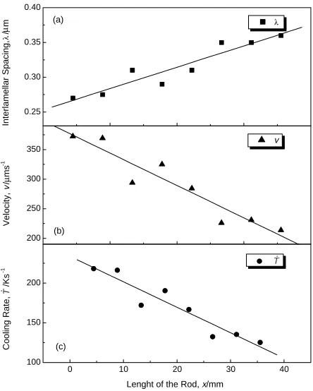 Fig. 2Variation of (a) averaged interlamellar spacing λ, (b) solidiﬁcationfront velocity v, and (c) effective cooling rate of the copper mould cast3 mm diameter rod with the length coordinate parallel to the rod axis (frombottom to top) derived from SEM images at 5000× magniﬁcation.