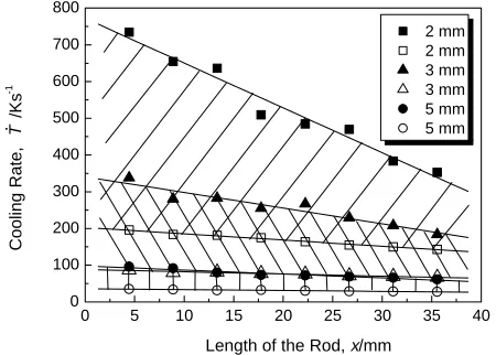 Fig. 5Variation of interlamellar spacing λ with the length coordinate par-allel to the rod axis (from bottom to top) of centrifugally cast rods of 2 mm(G), 3 mm (I) and 5 mm (L) diameter, respectively, derived from SEMimages at 5000× magniﬁcation