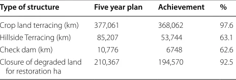 Table 7 Structural works from  2011 to  2015. Source: Computed from [52]