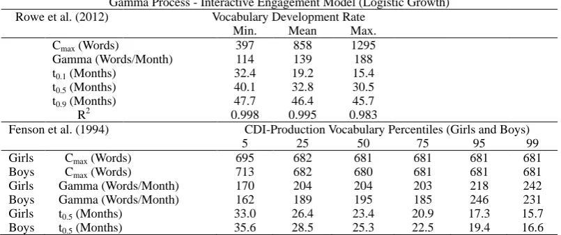 Table 4. Logistic growth model predictions (gamma process) for cumulative vocabulary growth applied to empirical data of Rowe et al