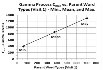 Figure 5. Shown in this figure is the correlation between Cmax values we determined for the Min., Mean, and Max