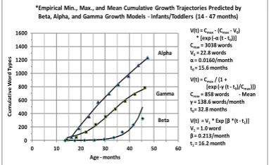 Figure 3. The exponential growth model (beta process), the limited exponential growth model (alpha process), and the interactive engagement model (gamma process) which encompasses the alpha and beta processes to provide logistic growth are shown in the abo