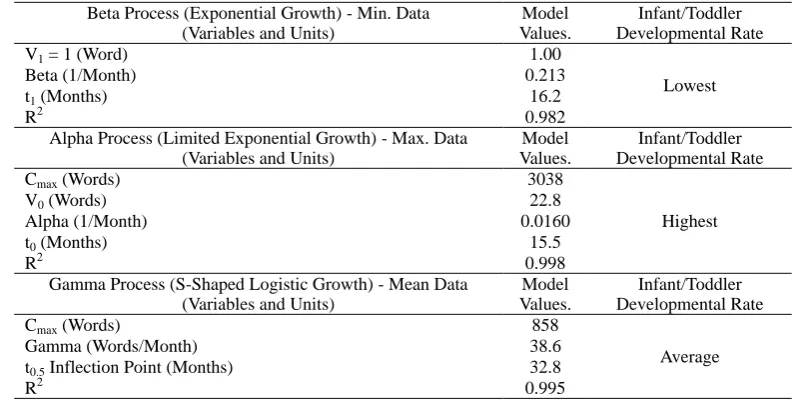 Table 3. The empirical data of Rowe et al. (2012) for the lowest (Min.), the highest (Max.), and the average (Mean) rates of vocabulary development have been fitted by the following three dynamic growth models, respectively:  exponential (beta process), exponential decrease of the difference between the current vocabulary and the maximum achievable (alpha process), and the interactive engagement (gamma process)/logistic models 