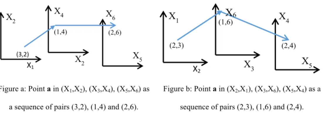 Figure a: Point a in (X 1 ,X 2 ), (X 3 ,X 4 ), (X 5 ,X 6 ) as  a sequence of pairs (3,2), (1,4) and (2,6).
