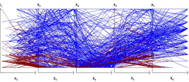 Figure 2: A set of 688 Wisconsin Breast Cancer (WBC) data visualized in SPC as 2-D graphs of  10-D points with benign cases  in Red and malignant cases in Blue