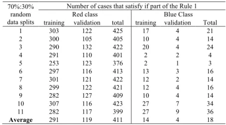 Table 1. Number of cases that satisfy the if part of Rule 1 in 11 random 70%:30% splits of data
