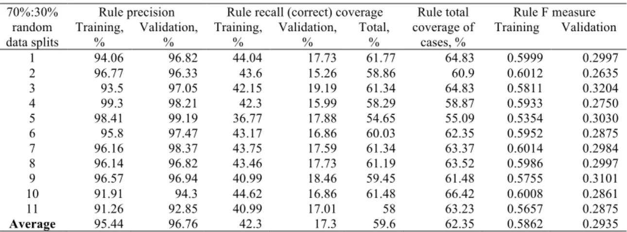 Table 2. Precision, recall and coverage of Rule 1 in 11 random 70%:30% splits of data