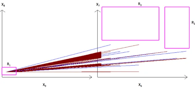 Figure 8: WBC data in 4-D SPC as graphs in coordinates (X 9 ,X 8 ) and (X 6 ,X 7 ) that are used by Rule 1, i.e., WBC cases that go  through R 1  and not go to R 2  and R 3  in these coordinates