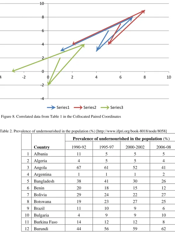 Figure 8. Correlated data from Table 1 in the Collocated Paired Coordinates 