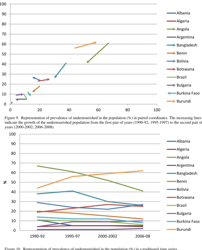 Figure 9.  Representation of prevalence of undernourished in the population (%) in paired coordinates