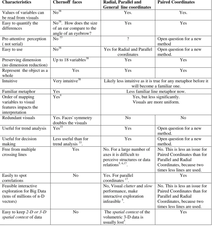 Table 3. Comparison of Paired and other line coordinates with Chernoff faces  Characteristics  Chernoff  faces  Radial, Parallel and 