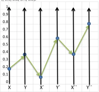Figure 7 shows an alternative version of the paired coordinates --radial paired coordinates, where (x`,y`) and (x``,y``)  are considered as a vector that start at point (x,y) as an anchor