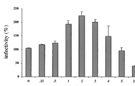 FIG. 5. Infectivity assay of trypsin-digested pseudovirions. Diges-tions were carried out at 37°C for the indicated periods of time and