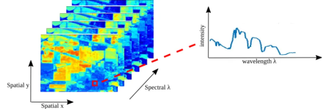 Figure 2.2 – A hyperspectral image can be conceptualised as a hypercube with two spatial dimensions and a spectral dimension.
