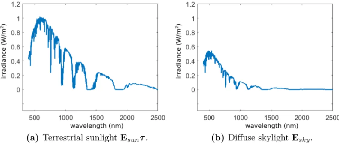 Figure 2.4 – Example of differences in intensity and spectral power distribution of terrestrial sunlight and diffuse skylight as simulated by an atmospheric modeller (Gueymard, 2001).