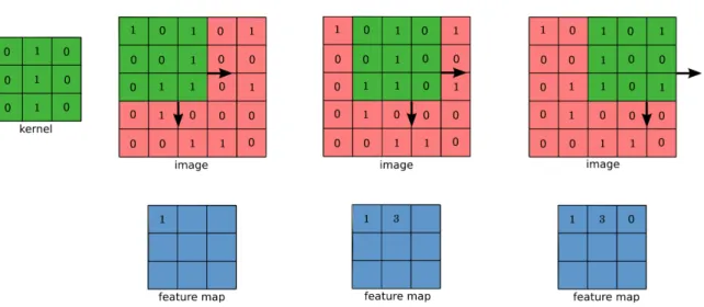 Figure 2.9 – The process of a 3 × 3 kernel filtering a 2D image to produce a feature map.