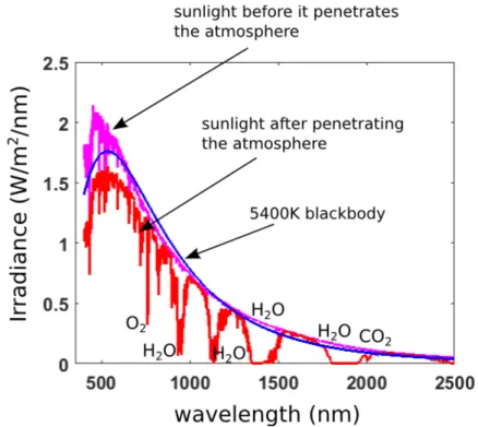 Figure 2.10 – An illustration of how the solar radiation spectrum, which has a spectral power distribution similar to that of a 5400 K black body, is absorbed at specific wavelengths by gas molecules as it is transmitted through the atmosphere