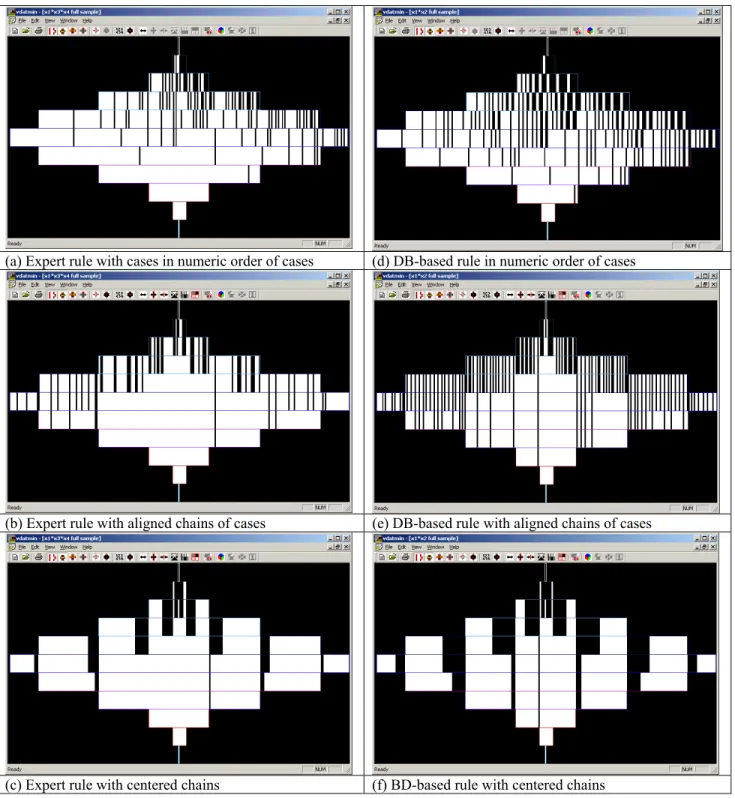 Figure 3:(a)-(c) Visualization of the expert cancer rule in 10-D feature space, (d)-(f) visualization of the closest cancer  rule extracted from the data base 10-D feature space