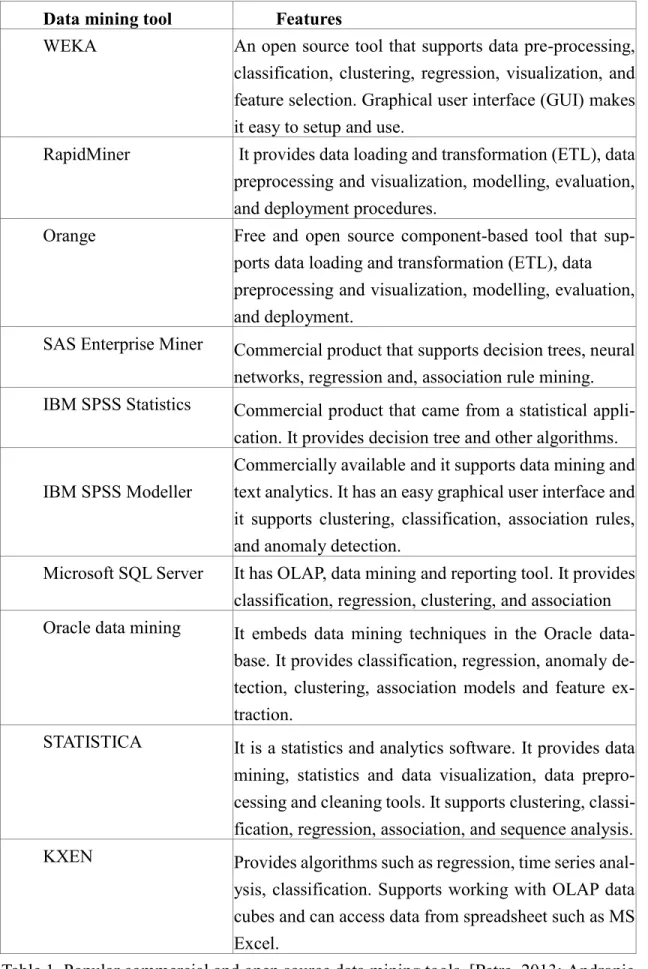 Table 1. Popular commercial and open source data mining tools. [Petre, 2013; Andronie  and Daniel Crişan, 2010; Ramamohan et al., 2012] 