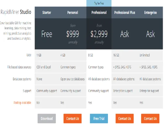 Figure 2. Rapid miner Studio 6 licenses, prices, features at the time of doing the re- re-search