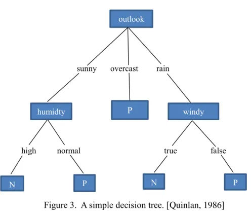 Figure 3.  A simple decision tree. [Quinlan, 1986] 