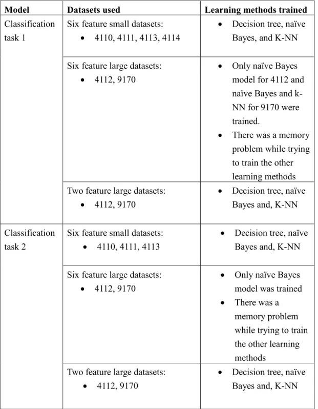 Table 3.  Summary of the modeling process. 