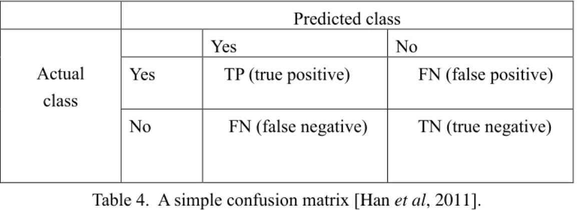 Table 4.  A simple confusion matrix [Han et al, 2011]. 