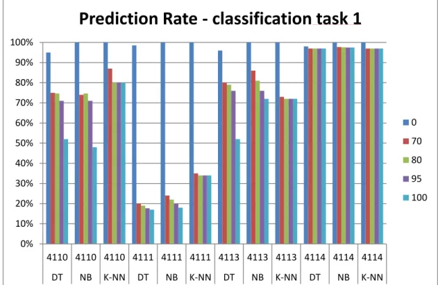 Figure 6. Prediction rate on classification task 1 on the set of datasets with six features