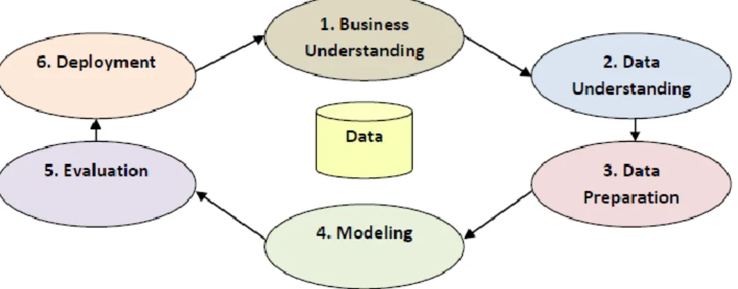 Figure 1. CRISP-DM conceptual model. [North, 2012] 