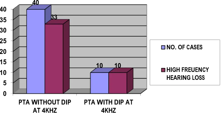 Figure 1 Relationship showing persons with normal PTA and PTA