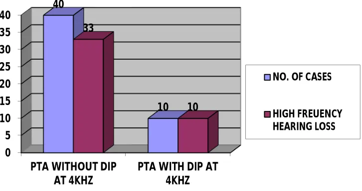Figure 1 Relationship showing persons with normal PTA and PTA