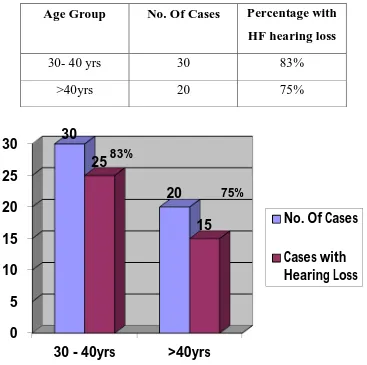 Figure 2 Comparison of Age distribution and High frequency
