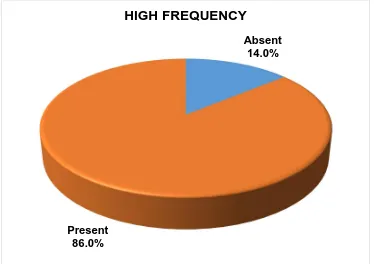 FIGURE SHOWING PERCENTAGE OF HIGH FREQUENCY