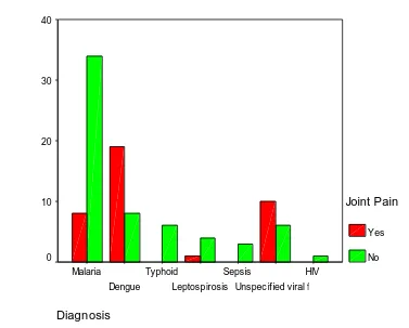 Fig. 8. showing distribution of study population associated with joint pain 