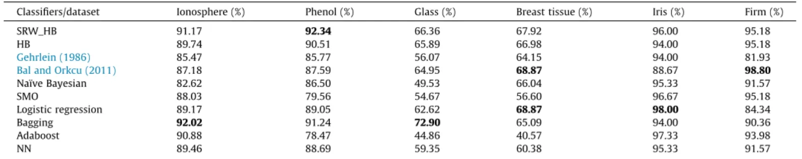 Fig. 9. Overall standing of classiﬁers. We give scores to competing classiﬁers according to the ranking of their classiﬁcation rates in each dataset and average the scores over all dataset to comprehensively evaluate their relative competitiveness
