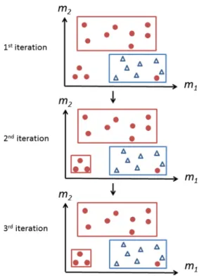 Fig. 5. Two types of hyper box misclassiﬁcations. a: Type 1 misclassiﬁcation that samples are not enclosed correctly by its hyper box and are outside all the boxes from other classes; b: type 2 misclassiﬁcation that samples are not enclosed correctly by it