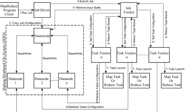 Fig. 1. Hadoop Architecture Diagram [4]