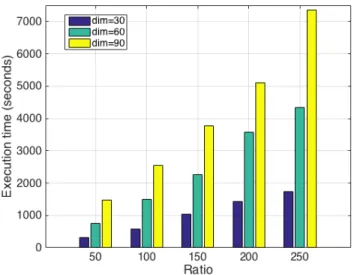 Fig. 4. Execution time versus varying numbers of dimensions for Alpine benchmark function