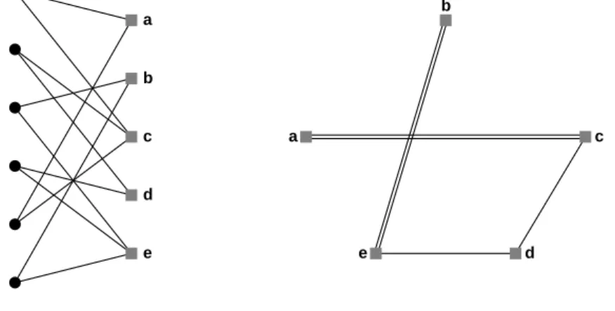 Figure 6: A graph with left degree 2 and its induced graph on the check nodes