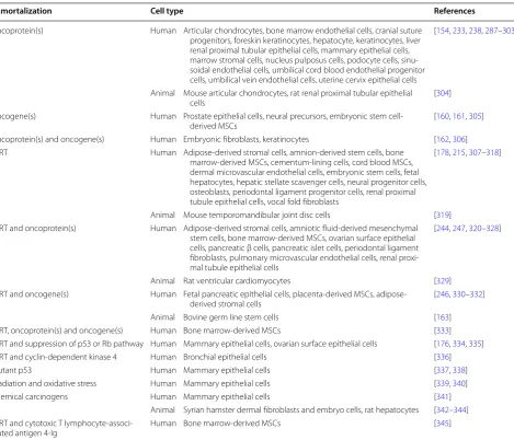 Table 1 Immortalization of primary cells for therapeutics and research