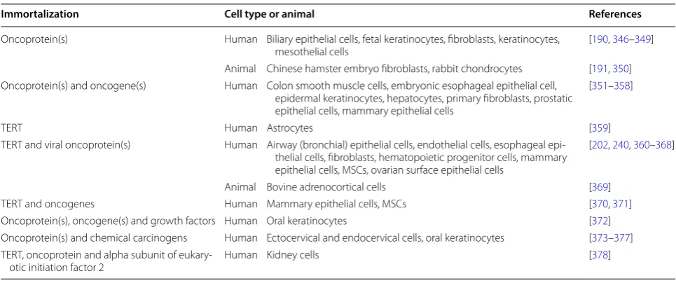 Table 2 Malignant transformation and tumorigenesis during immortalization of primary cells