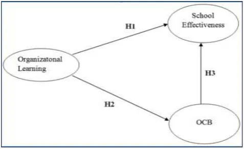 Figure 1. Models and hypotheses of research 