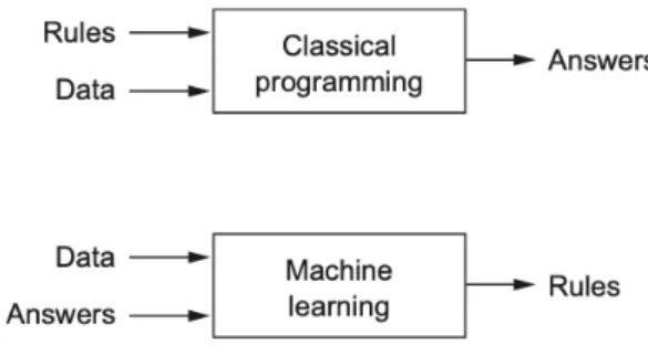 Figure 2.1: Machine learning (Original figure from [32])