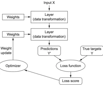 Figure 2.2: Anatomy of a neural network (Original figure from [32])