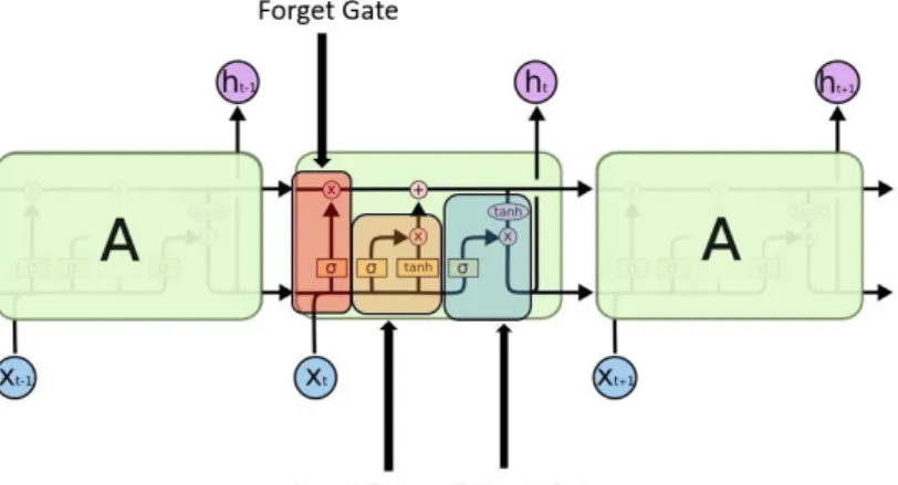 Figure 2.4: LSTM architecture (Original figure from [13])