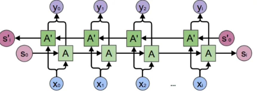 Figure 2.5: Bidirectional LSTM architecture (Original figure from [2])