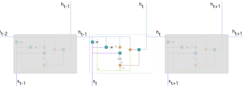 Figure 2.7: Gated Recurrent Units (Original figure from [6])