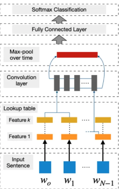 Figure 2.8: CNN framework (Original figure from [63])