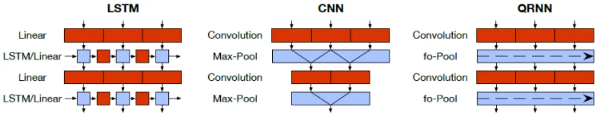 Figure 2.9 displays the computation structure of the QRNN in comparison with LSTM and CNN architectures
